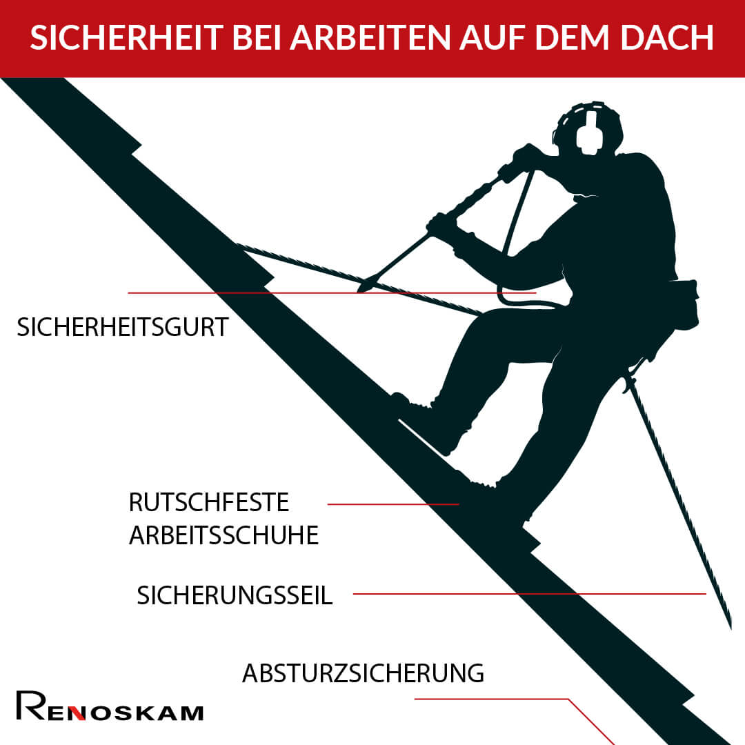 Infografik damit was ein Fachman von Ausrüstung braucht damit er sicher auf dem Dach arbeiten kann
