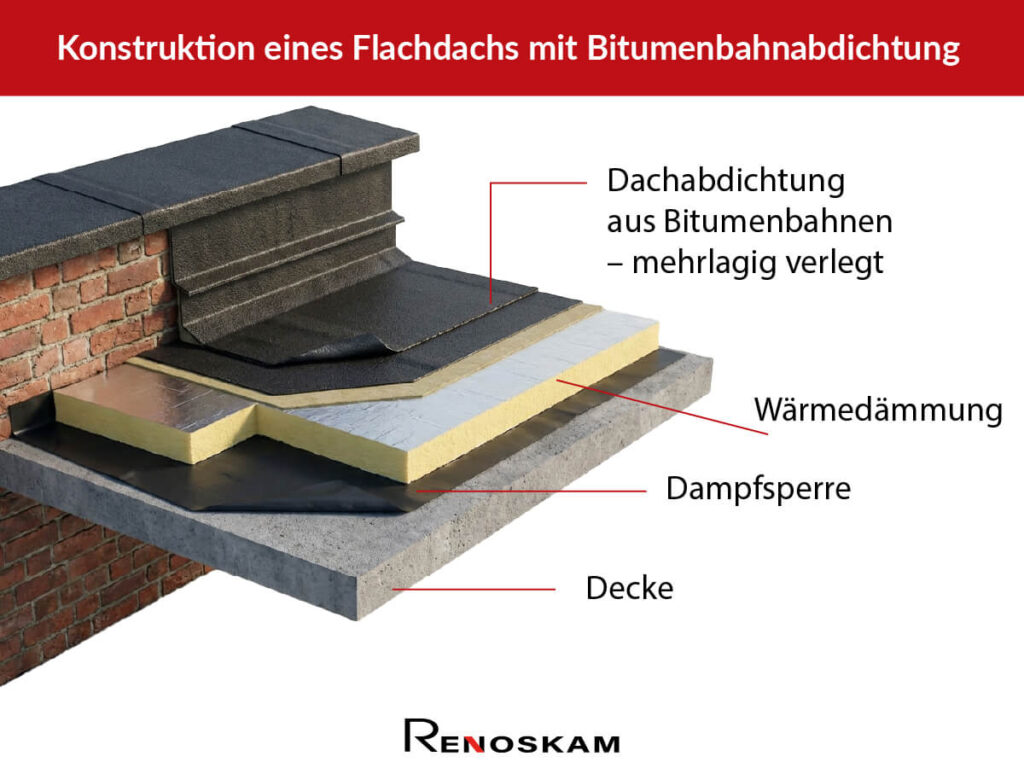 Infografik zu Dachkonstruktion beim Schweißbahn verlegen